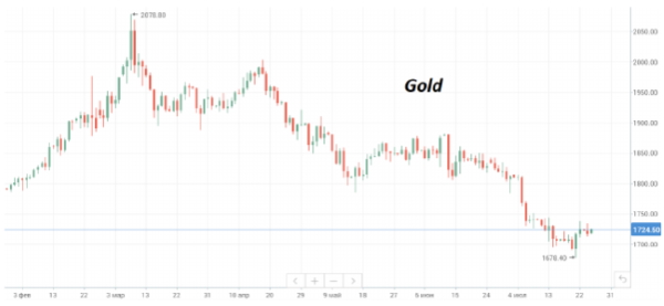 Ко вторнику нефть марки Brent опять поднялась до $107/барр